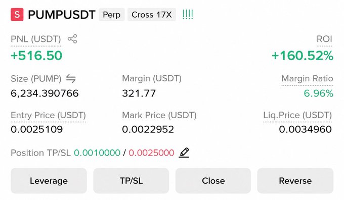 A screenshot of a PUMPUSDT perpetual trading position showing an unrealized profit of +$516.50 USDT (+160.52% ROI) on a 17x cross leveraged long, with a take-profit set at 0.001000 and stop-loss at 0.002500, likely used to illustrate the post's promotion of a $200 giveaway tied to the PUMP token's price action.