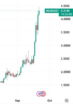 A green and red candlestick chart showing the NEARUSD (NEAR) cryptocurrency price sharply rising toward 4.3140 around October 1st, on a white background.