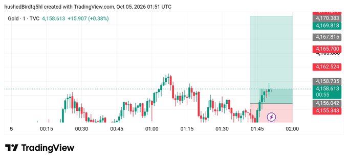 A 1-minute TradingView candlestick chart of Gold (XAU/USD) shows a current price of 4,158.613 with a recent surge, displaying highlighted levels including 4,165.700 and 4,156.042 marked with a sell signal zone. The chart aligns with the trading signal's SELL entry at 4156.613, with the stop loss at 4142.00 and take profit targets between 4160-4176 visually corresponding to the resistance levels marked on the chart.