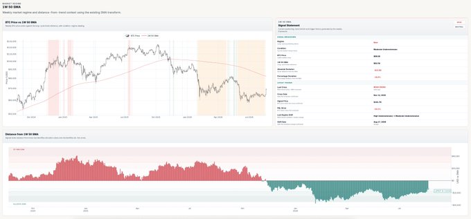 A financial chart displaying BTC Price vs 1W 50 SMA, showing BTC price movement and Distance from 1W 50 SMA with Signal Statement data on the right side.