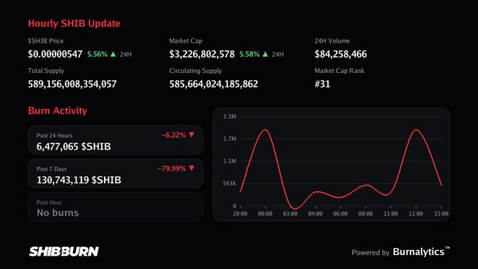 This is an hourly SHIB (Shiba Inu) update dashboard from ShibBurn, powered by Burnalytics, showing key metrics including a $SHIB price of $0.00000547 (+5.56% in 24H), market cap of $3,226,802,578, and burn activity of 6,477,065 SHIB in the past 24 hours (-6.22%). The burn activity chart displays a 24-hour trend with peaks around midnight and 1 PM, aligning with the #shib post by providing real-time market and burn data for the SHIB cryptocurrency.