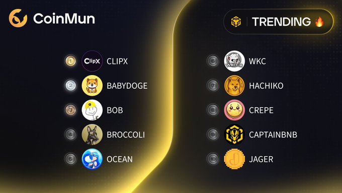 CoinMun cryptocurrency trending list showing top tokens: CLIPX, BABYDOGE, BOB, BROCCOLI, OCEAN, WKC, HACHIKO, CREPE, CAPTAINBNB, and JAGER.