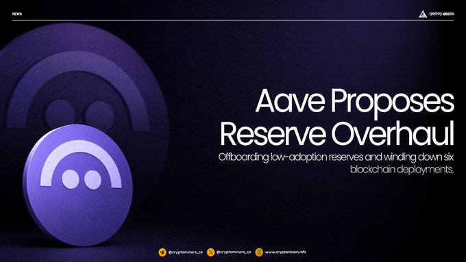 A promotional graphic from CryptoMiners announcing "Aave Proposes Reserve Overhaul," featuring the Aave logo and subtitle "Offboarding low-adoption reserves and winding down six blockchain deployments," corresponding to news that the protocol plans to deprecate reserves across multiple chains, impacting roughly $98.1 million in supplied assets and $15.6 million in outstanding debt.