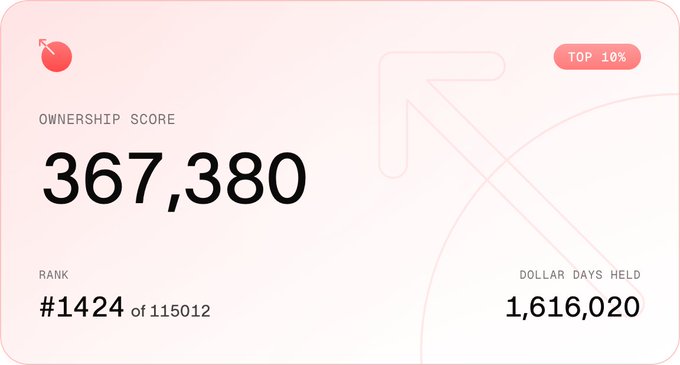 A dashboard showing an ownership score of 367,380, ranked #1424 of 115,012, with 1,616,020 dollar days held in the TOP 10%.
