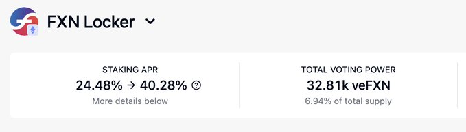 The image shows an "FXN Locker" dashboard displaying a staking APR increase from 24.48% to 40.28%, alongside a total voting power of 32.81k veFXN (6.94% of total supply). This supports the post's claim about growing demand for FXN ahead of FX100, with the rising staking APR reflecting the increased appetite for locking FXN to earn native yield and voting rewards through the protocol.
