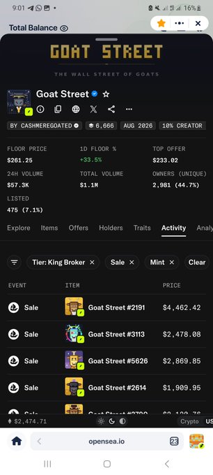 A screenshot of the OpenSea NFT marketplace showing the 'Goat Street' collection page with floor price at $261.25, 1D floor change of +33.5%, and total volume of $1.1M.