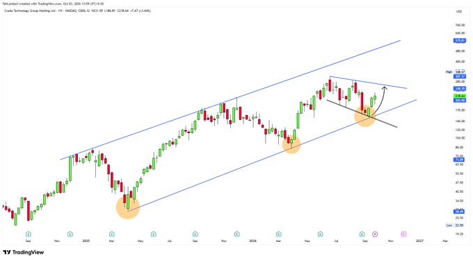 A TradingView stock chart for TerraLand created with TradingView, displaying an upward channel pattern with candlestick price action and technical analysis annotations.