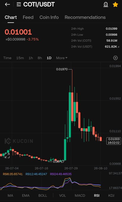 A KuCoin daily chart for COTI/USDT shows the token's dramatic price action—pumping from $0.00717 to a 24h high of $0.01099 before retracing to $0.01003 (-3.75%)—illustrating the post-pump decline referenced in the caption about its potential comeback.