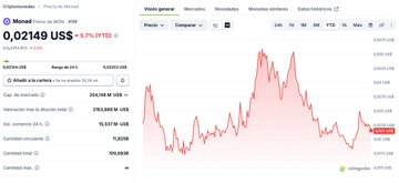 A crypto price chart showing Monad (MON) at $0.02149, down 9.3% (24h), with a market cap of $258.94M and circulating supply of ~12.07B tokens. The image visually supports the post's discussion of the Monad network and the $MON token, displaying its current negative price action amid commentary about the project's airdrop and incentives.