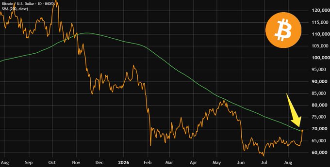 A Bitcoin/U.S. Dollar (BTC/USD) daily candlestick chart from August through August 2026 shows the price line (orange) crossing above the 200-day simple moving average (green SMA), highlighted by a yellow arrow pointing to the crossover near the $70,000 level, illustrating the "BREAKING: Bitcoin reclaims the 200-day moving average" milestone.