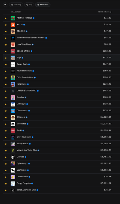 A screenshot of a Watchlist on a NFT trading platform showing collection names like Abstract Hotdogs, RUFU, BEARISH, and others with their respective floor prices in ETH, ranging from $7.37 to $16,302.44.