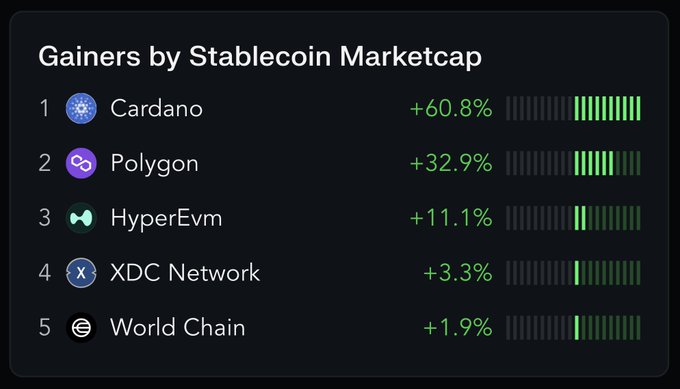 The image is a screenshot of a post about gains made by Stablecoin Marketcap users. It shows the gains for various cryptocurrencies including Cardano, Polygon, HyperEVM, XDC Network, and World Chain. The post also mentions that the infrastructure is ready for USDCx and provides a link to a Treasure Hunt for a wallet address: [0.17, 0.71, 1.0, 0.87]