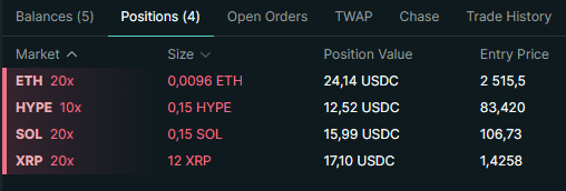 A trading platform 'Positions' tab displaying four open leveraged positions: ETH 20x (0.0096 ETH), HYPE 10x (0.15 HYPE), SOL 20x (0.15 SOL), and XRP 20x (12 XRP).