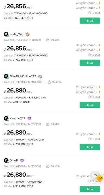 A Vietnamese P2P trading platform displays multiple USDT buy offers priced between 26,856-26,880 VND/USDT, with sellers like Kuda_24h (3,079 USDT), GiaoDichOnline247 (203 USDT), and DinoP (2,312 USDT) advertising bank transfer payments with high completion rates (96-99%).

The image shows elevated USDT/VND prices in a local Vietnamese marketplace, supporting the post's observation about USDT pumping amid speculation of a major BTC move.