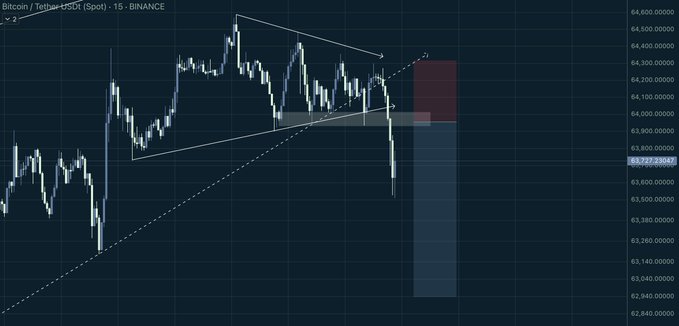 The image displays a chart with a trendline that has recently broken down, indicating an entry below the support level for $63,960 SL (sales limit). The title of the chart reads "Binance.usbtc", which is related to Bitcoin currency. Below this, there's information about shorting options in terms of percentage gain or loss. This post seems to be focused on discussing trends and patterns within the cryptocurrency market.