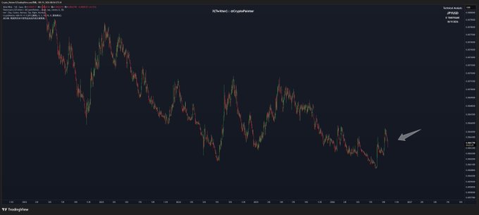 A TradingView candlestick chart of EURUSD showing a sharp downward trend with an arrow pointing to a recent price dip at approximately 1.08000.