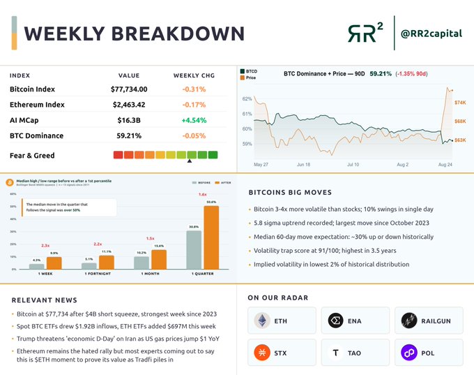 A weekly crypto market recap sheet (index 181 of 185) showing Bitcoin at $Sk... with a "Dividend stock screener" widget, noting that BTC had one of its biggest weekly closes ever. The sheet highlights key metrics including "Stock market newsletter," "Stock market newsletter," and "Dividend Growth Matters More Than a High Yield," aligning with the post's excitement about BTC's strong weekly close.