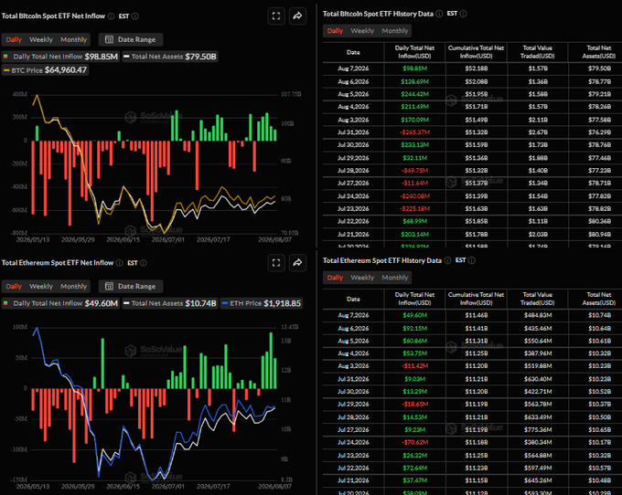 The image displays ETF flow dashboards from SoSoValue tracking Bitcoin ($98.85M daily inflow, $79.50B total net assets) and Ethereum ($49.60M daily inflow, $10.74B total net assets), with the accompanying charts showing multiple consecutive days of green (positive) inflows supporting the post's claim of $853M in BTC and $237M in ETH ETF inflows.