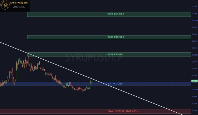 A cryptocurrency trading chart for 'SYRUPUSDT' by @WILLYCHARTS, displaying candlestick patterns with labeled zones for 'ENTRY ZONE', 'TAKE PROFIT 1/2/3', and 'INVALIDATION (STOP LOSS)'.