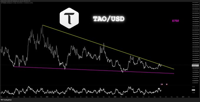 A financial chart showing TAO/USD price data with a descending triangle pattern drawn in yellow and pink trendlines, with a current price of $750 displayed.