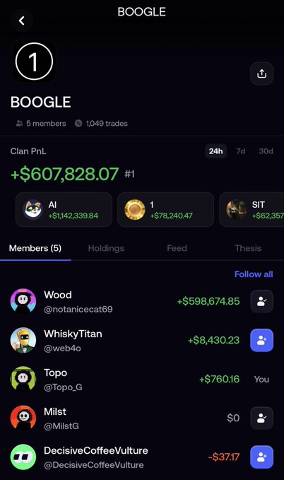 The image shows a Fomo app clan leaderboard for "BOOGLE," ranked #1 with 5 members and 1,049 trades, displaying a 24-hour clan PnL of +$607,828.07. The members list includes Wood (@notanicecat69) at +$598,674.85, WhiskyTitan (@web4o) at +$8,430.23, Topo (@Topo_G) at +$760.16, Mllst (@MllstG) at $0, and DecisiveCoffeeVulture at -$37.17, illustrating the individual contributions that average out to the ~$121,565.6 per member gain mentioned in the post celebrating the top-ranked BOOGLE clan on Fomo.