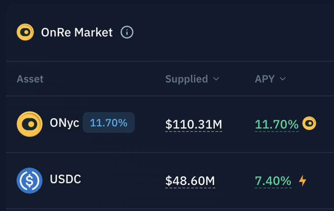 A cryptocurrency market interface for 'OnRe Market' showing ONyc with 11.70% APY and $110.31M supplied, and USDC with 7.40% APY and $48.60M supplied.