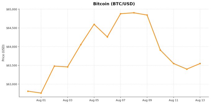 A line chart titled 'Bitcoin (BTC/USD)' showing price fluctuations from approximately $62,800 to $64,900 between Aug 01 and Aug 13.