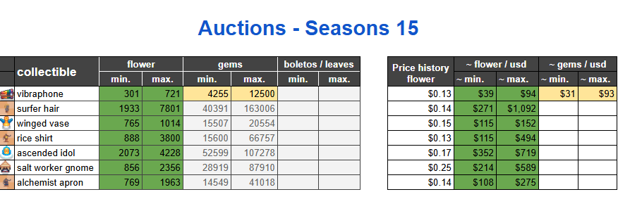 A data table titled "Auctions - Seasons 15" displays auction information for Sunflower Land collectibles including a vibraphone, surfer hair, winged vase, rice shirt, ascended idol, salt worker gnome, and alchemist apron, showing flower and gem price ranges alongside USD price history. The post highlights that the Vibraphone is the cheapest collectible booster, with its gem auction ending at a maximum price of 12,500 gems (~$93 USD).