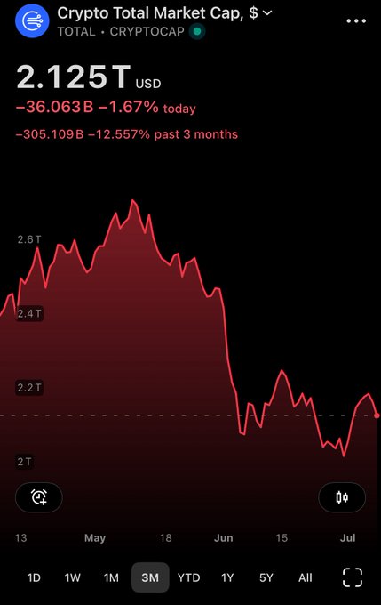 A screenshot of the "Crypto Total Market Cap" (TOTAL/CRYPTOCAP) on TradingView shows a 3-month decline from ~$2.6T to $2.125T, down 12.557% with a $305.109B loss, visually contradicting the post's sarcasm about "liquidity flowing everywhere" by depicting a steep, sustained downturn in the crypto market chart.