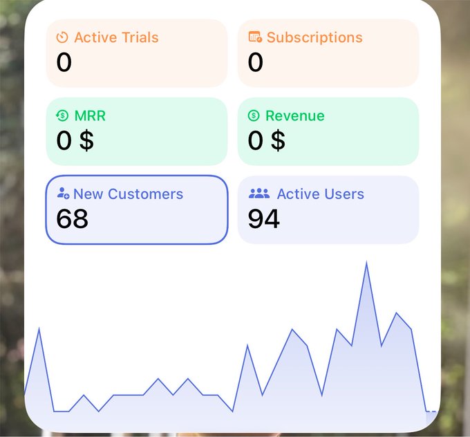 A digital dashboard showing business metrics with "Active Trials" and "Subscriptions" both at 0, "MRR" and "Revenue" both at $0, "New Customers" at 68, and "Active Users" at 94, displayed over a line graph.
