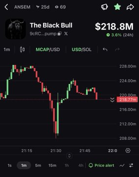 A cryptocurrency trading chart showing "The Black Bull" at $218.8M with a 3.6% increase (24h), displaying a red and green candlestick graph.