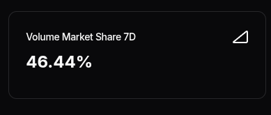 A dark digital card or screen displaying the text 'Volume Market Share 7D' above the figure '46.44%' with a small triangular icon on the right.