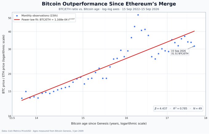 A log-log scatter plot titled 'Bitcoin Outperformance Since Ethereum's Merge' showing BTC/ETH price ratio vs. Bitcoin age in years since Genesis, with a power-law fit line and data points ranging from September 2022 to September 2026.