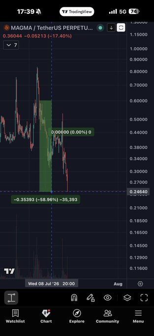 The image shows a TradingView chart of MAGMA/USDT Perpetual futures displaying a sharp -58.96% decline to 0.24640, visually confirming the post's claim of a 58% MAGMA dump over the 10-day period.