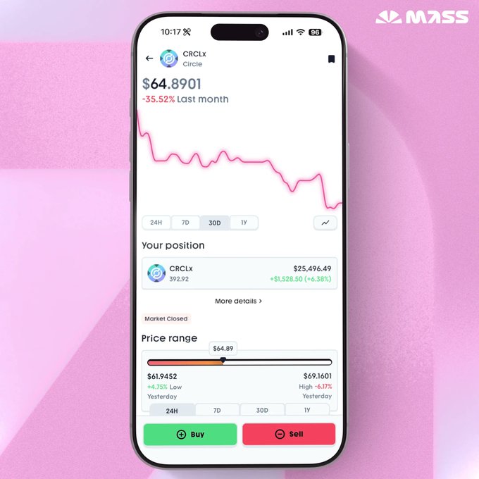 A smartphone mockup displays the MASS app showing CRCLx (Circle) trading at $64.8901, down 35.52% last month, with a holding of 392.92 CRCLx valued at $25,496.49 (+6.38%). The interface includes Buy/Sell buttons and a price range slider from $61.9452 to $69.1601, visually representing the dramatic CRCL market cap decline referenced in the post about the impact of OUSD on USDC.