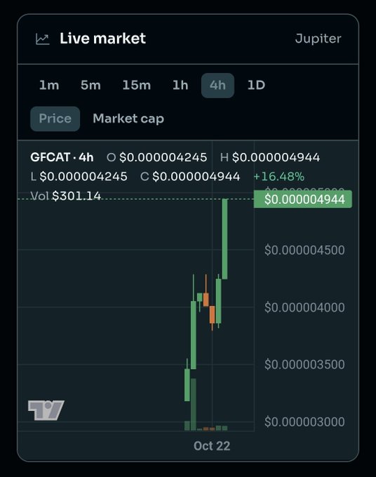 A dark “Live market” chart for Jupiter token GFCAT on the 4h interval shows candlesticks rising sharply, with visible values including “Vol $301.14,” “+16.48%,” and a green price label of “$0.00000494.”
