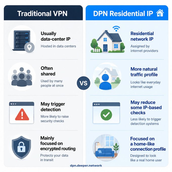 An infographic comparing Traditional VPN vs DPN Residential IP, highlighting that traditional VPNs use data-center IPs and trigger detection, while DPN offers residential IPs and a more natural traffic profile (dpn.deeper.network).