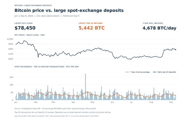 CryptoQuant chart titled 'Bitcoin price vs. large spot-exchange deposits' showing BTC at $78,450, latest top-10 inflows at 5,442 BTC, and a 7-day average inflow of 4,678 BTC/day, covering Jan 1 to Sep 8, 2026.