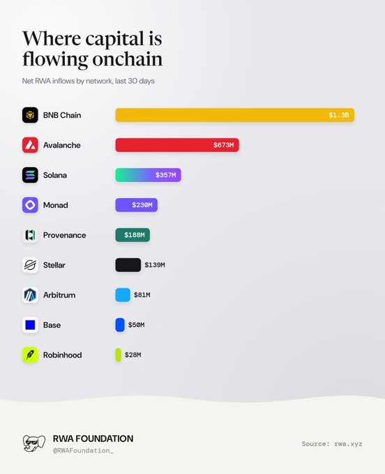 Bar chart titled 'Where capital is flowing onchain' showing Net RWA inflows by network over the last 30 days, led by BNB Chain ($1.3B), Avalanche ($673M), Solana ($357M), Monad ($230M), Provenance ($168M), Stellar ($139M), Arbitrum ($81M), Base ($50M), and Robinhood ($28M), sourced from rwa.xyz by RWA Foundation.