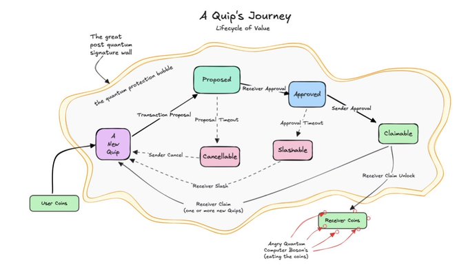 A flowchart diagram titled 'A Quip's Journey: Lifecycle of Value' illustrating the state transitions of a Quip cryptocurrency through states like Proposed, Approved, Claimable, Slashable, and Cancellable.