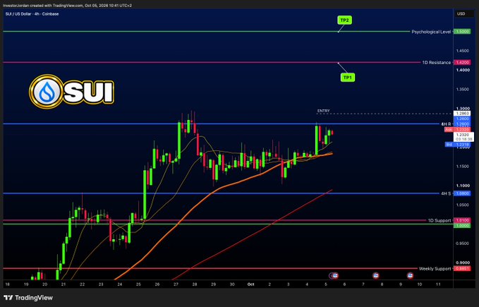 A financial candlestick chart from TradingView for the SUI/US Dollar pair on Coinbase, showing price action with marked resistance and support levels including 'TP1', 'TP2', and 'Psychological Level'.