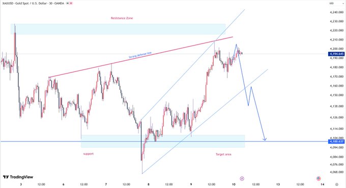 A TradingView financial chart displays XAU/USD (Gold Spot) prices with technical analysis annotations including resistance, support, target areas, and trendlines.