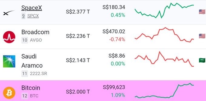 The image displays a ranking of the world's top 12 largest assets by market capitalization, led by SpaceX ($2.377T), followed by Broadcom ($2.236T), Saudi Aramco ($2.143T), and Bitcoin ($2.000T) at #12. This visually supports the post's message, showing BTC sitting just behind Saudi Aramco and needing a 12% gain to surpass it and re-enter the top 10.