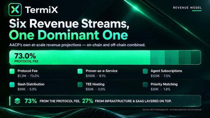 An infographic from TermiX titled 'Six Revenue Streams, One Dominant One' showing that Protocol Fee accounts for 73.0% ($1.2M) of revenue, with other streams including Prover-as-a-Service ($150K, 9.1%), Agent Subscriptions ($123K, 7.5%), Slash Distribution, TEE Hosting, and Priority Matching.