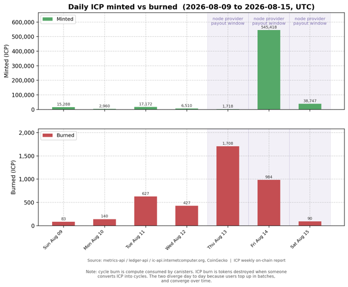 The image shows two bar charts comparing daily ICP minted vs burned from August 9-15, 2026, with a massive minting spike of 545,418 ICP on Friday August 14 during a node provider payout window, while daily burns remained under 2,000 ICP throughout the week. This visualization supports the post's claim about declining node provider payouts by illustrating that the 545,418 ICP node provider reward on August 14 represents a significant but reduced minting event, while burns of just 83-1,708 ICP daily confirm that the vast majority of un-minted ICP is being locked in neurons rather than circulating or being burned.