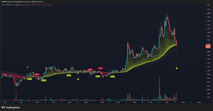 A TradingView candlestick chart for $ICP (Internet Computer) on a 3h timeframe shows the price trading at approximately $2.211, oscillating around a key moving average with a recent pullback from highs near $2.400. The price action sits right at the 100EMA line (~$2.230), visually confirming the post's analysis that $ICP is at a critical decision point where a break below the 100EMA would signal a shift to a short-term downtrend.