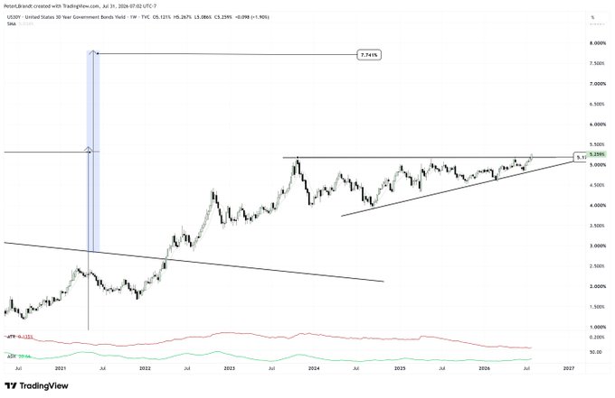 TradingView weekly chart of the US10Y (US 10-Year Government Bond Yield) showing a long-term downtrend line from 2021 with current yield at 5.121% (+0.267%/+1.90%), alongside ATR and ADM indicators at the bottom.