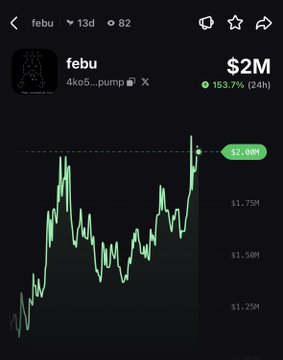 A cryptocurrency price chart for the token $FEBU shows a sharp upward rally, with the current price highlighted at $2M, marking a 153.7% gain in the last 24 hours, consistent with the post's claim of a 154% surge.