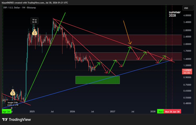 A duplicate of the XRP/USD TradingView chart showing trend lines, price zones, and a 'Mon 26 Jan 28' prediction marker.