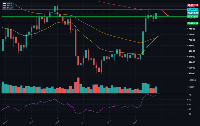 A cryptocurrency price chart showing candlesticks, volume bars, and SMA indicators, with key price levels marked at 82,472.98, 80,850.83, 79,664.00, 78,418.40, 76,564.44, and 75,385.90 across the May-June timeframe.
